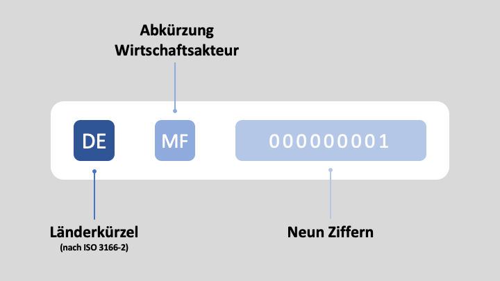 Schematische Darstellung einer EUDAMED Single Registration Number (SRN) für Wirtschaftsakteure, bestehend aus dem Länderkürzel 'DE' für Deutschland, der Kennzeichnung 'MF' für die Art des Wirtschaftsakteurs und einer eindeutigen neunstelligen Zahlenfolge 000000001.