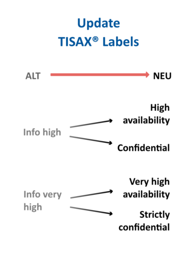 Grafik zur Aktualisierung der TISAX-Labels mit Balken für Info High und Info Very High mit einem Pfeil, der auf eine ALT-Text-Annotation zeigt