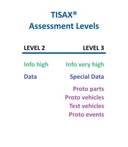 Alt-Text: "Diagramm der TISAX-Assessment-Level mit Kategorien Info High, Info Very High, Daten, Special Data, Proto Parts, Proto Vehicles, Test Vehicles und Proto Events.